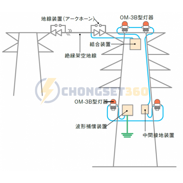 OM-3B Đèn báo không loại cường độ thấp Sankosha đảm bảo an toàn cho hệ thống truyền tải và phòng tránh sự cố với máy bay là điều thiết yếu. SA-OM3B là đèn chướng ngại bay sử dụng công nghệ cảm ứng tĩnh điện